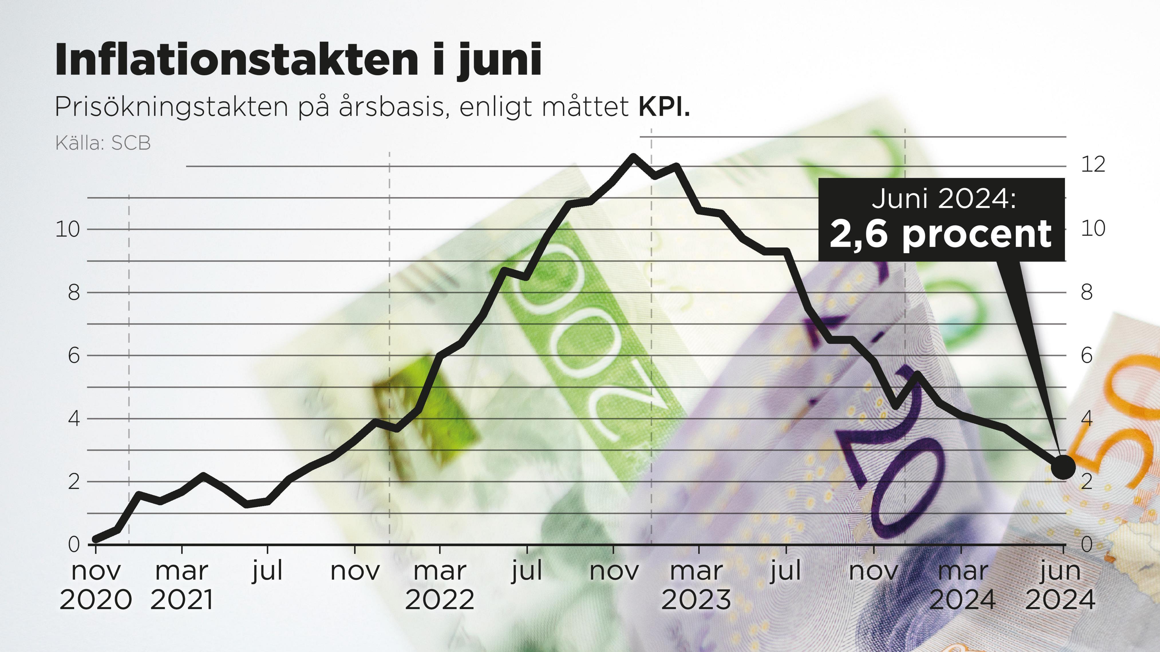 Inflationen