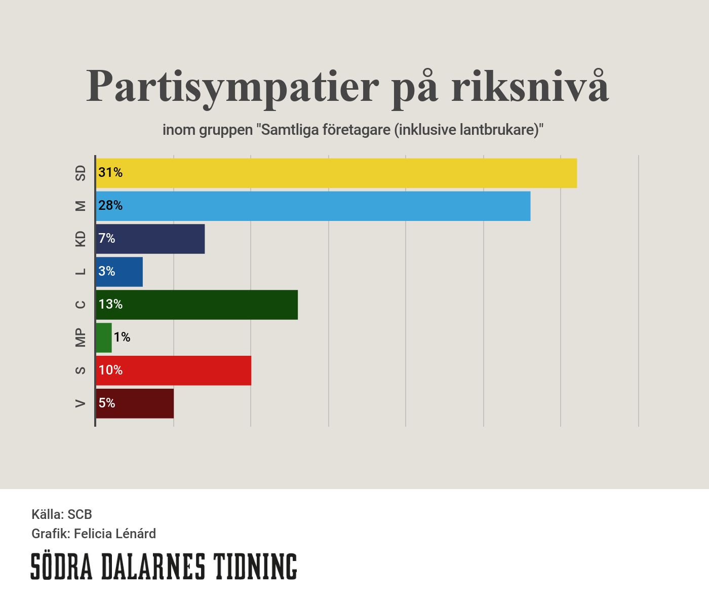 Så Här Ser L Och MP På Säters Tomma Butiker – Partierna Med Lägst ...