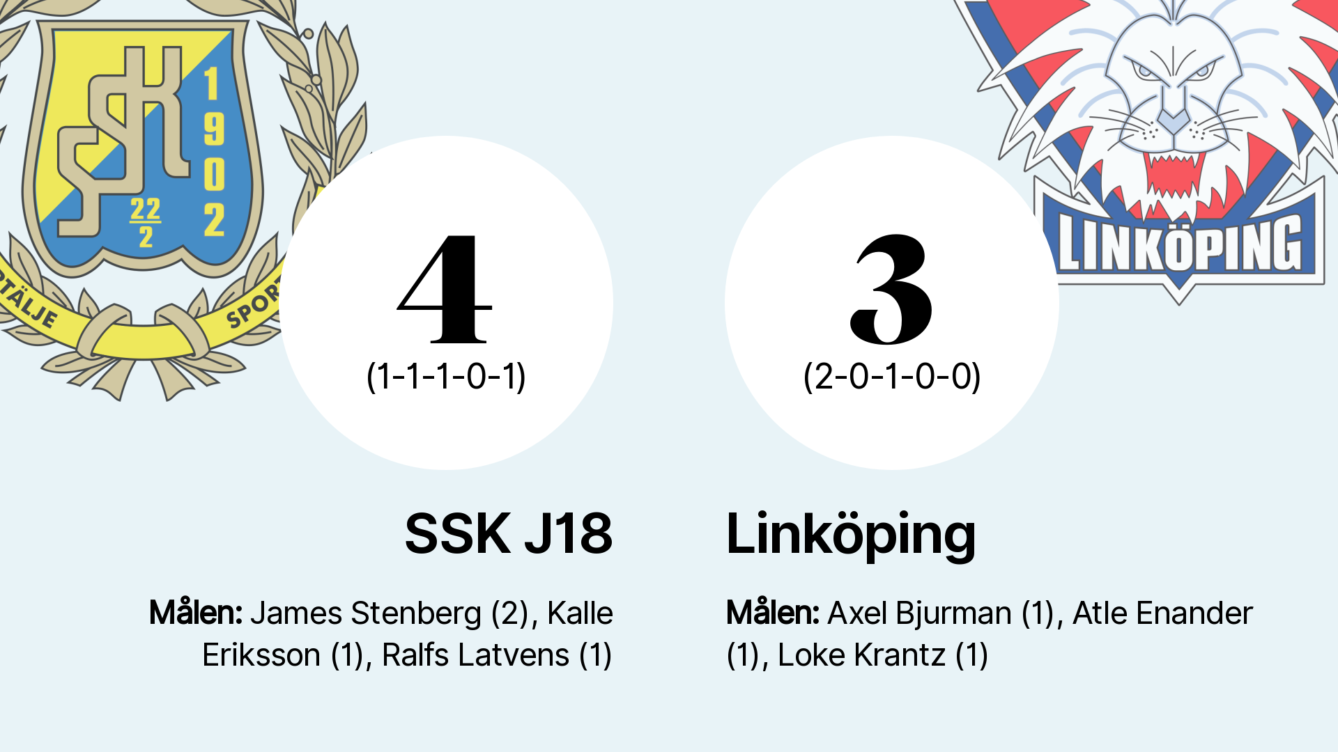 Straffar Avgjorde För Ssk J18 I Hemmasegern Mot Linköping Lt 