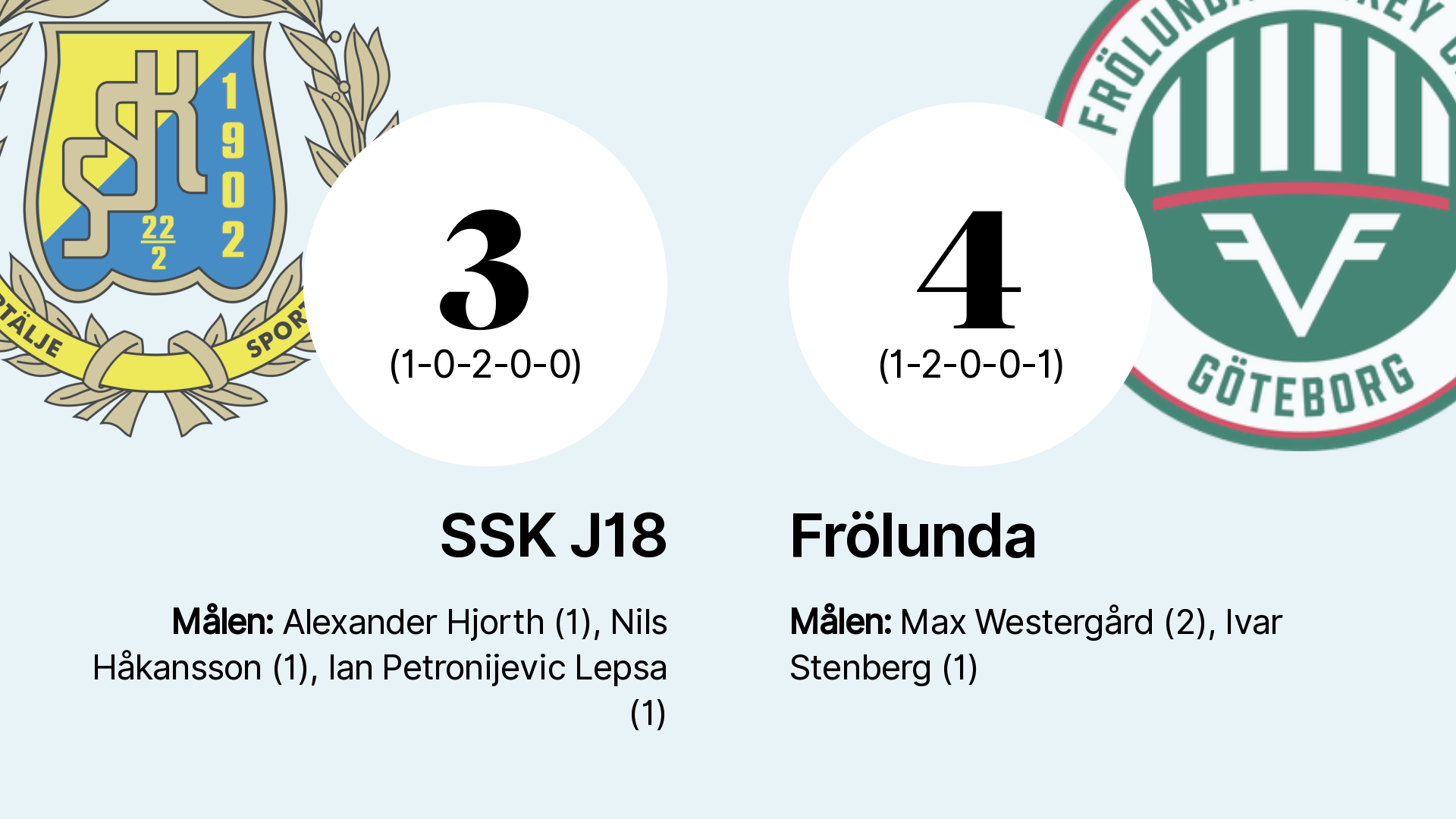 Ssk J18 Fick Ge Sig I Toppmötet Med Frölunda På Hemmaplan Lt 