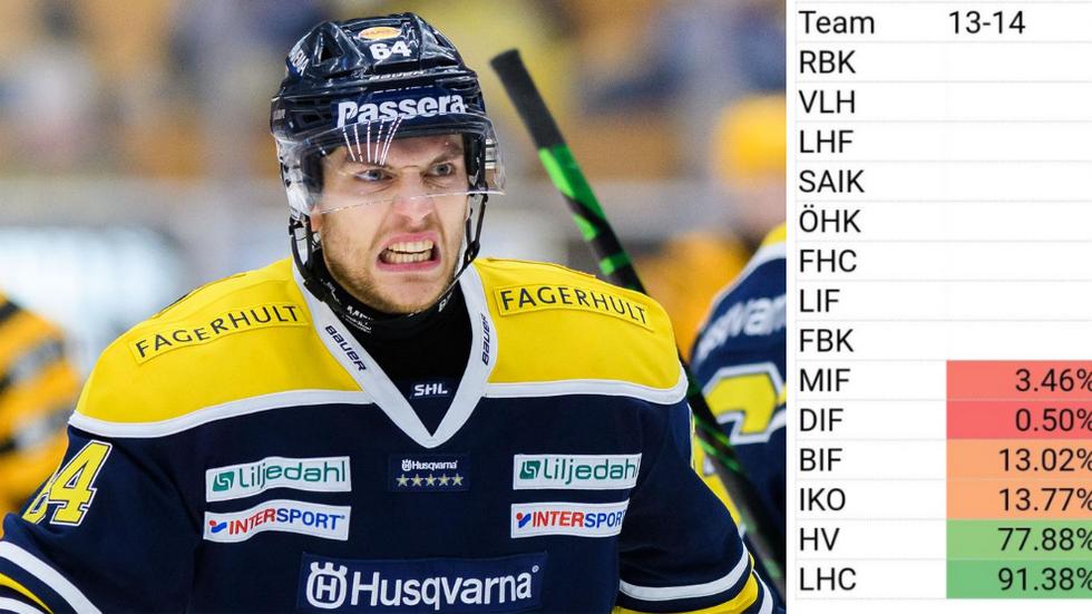 Eric Martinsson i HV71 får ställa in sig på kvalspel mot Linköping, om slumpen avgör. Foto: Mathias Bergeld / BILDBYRÅN 