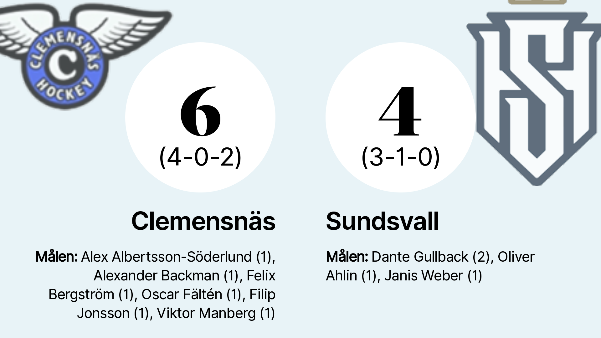 Förlust För Sundsvall Efter Tapp I Tredje Perioden Mot Clemensnäs Sundsvalls Tidning 