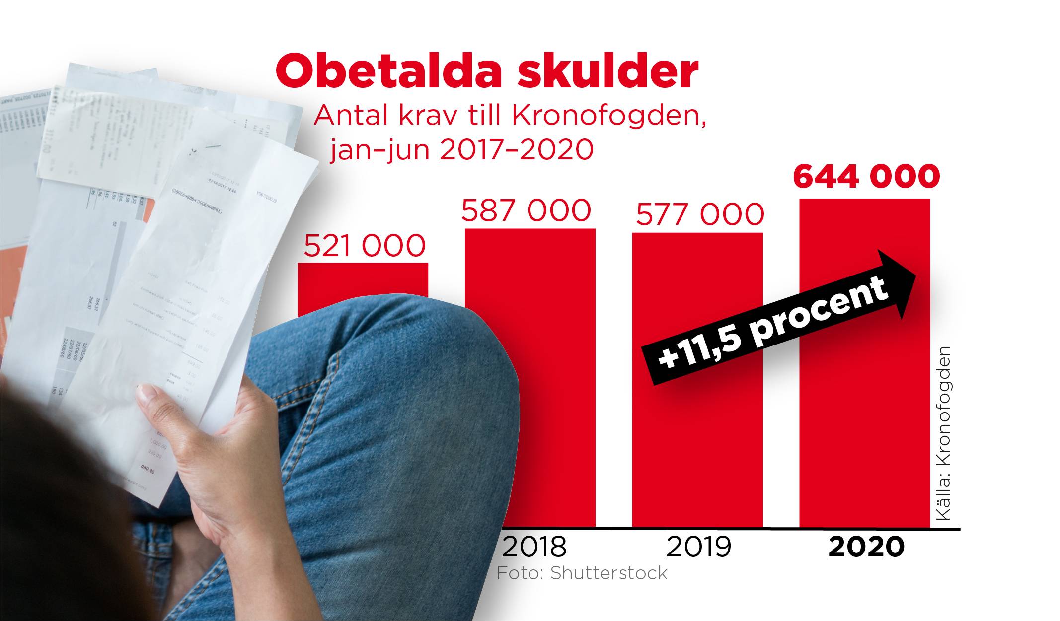 Allt Fler Hamnar Hos Kronofogden – Sydsvenskan