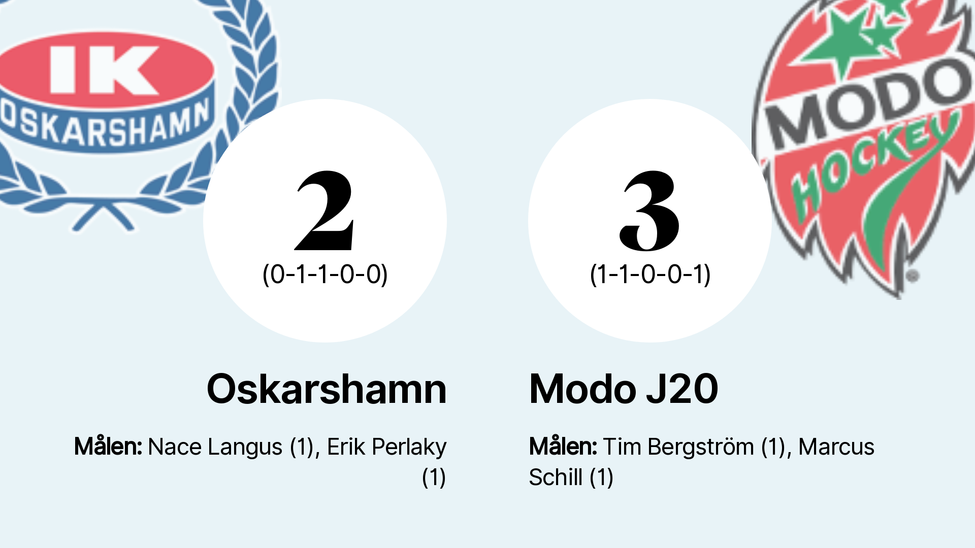 Straffseger För Modo J20 Borta Mot Oskarshamn – Allehanda.se