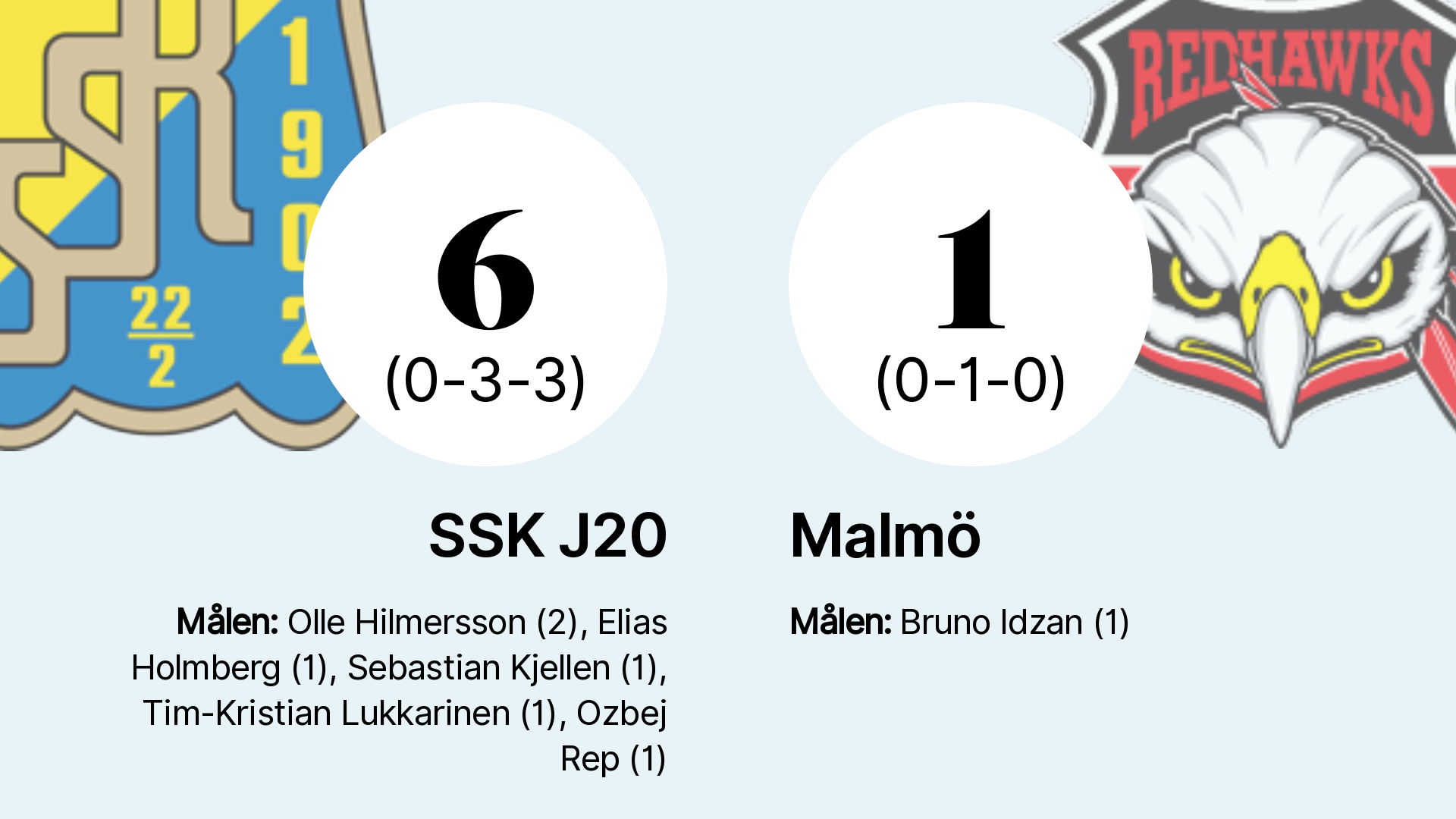 Tre Klara Poäng För Ssk J20 Mot Malmö Lt