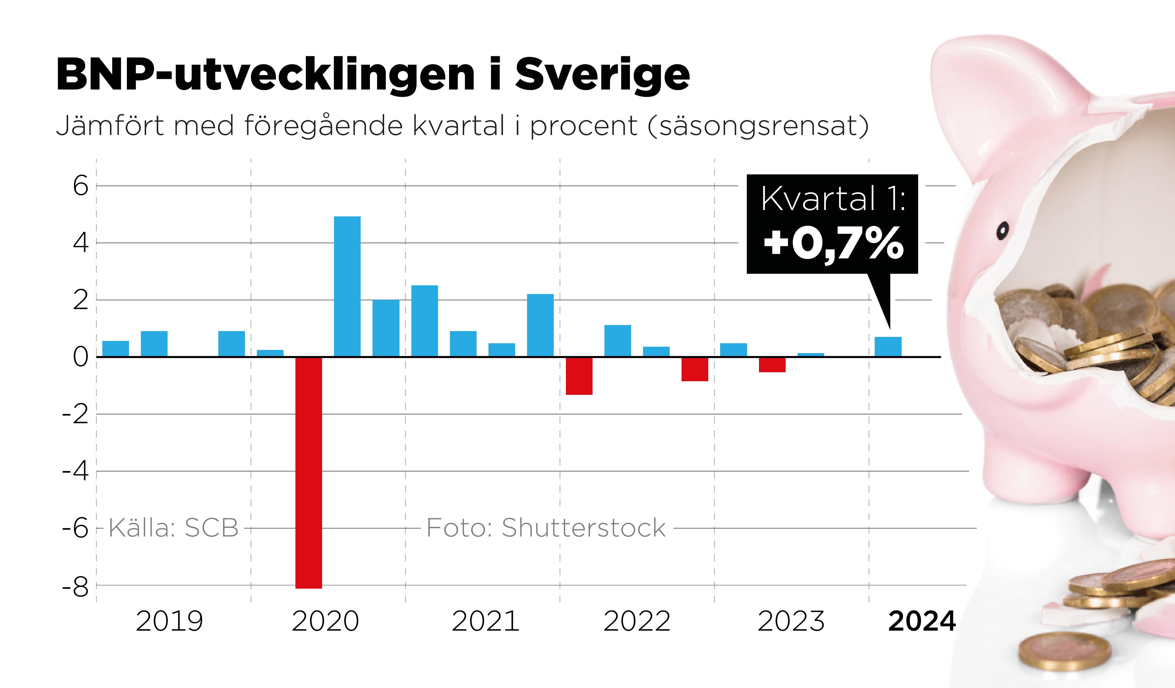 Svensk Ekonomi Växer Bättre än Väntat – Skånska Dagbladet