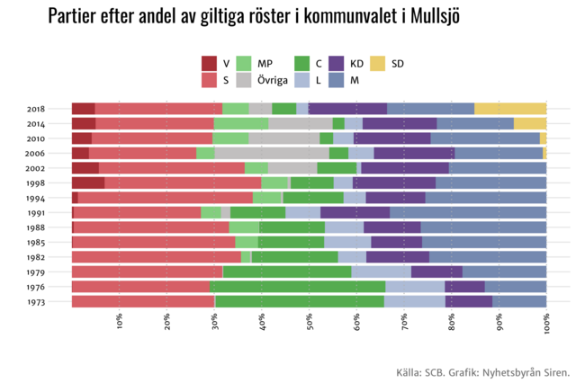 Så här har det röstats i Mullsjö mellan 1973-2018. Grafik: Nyhetsbyrån Siren.