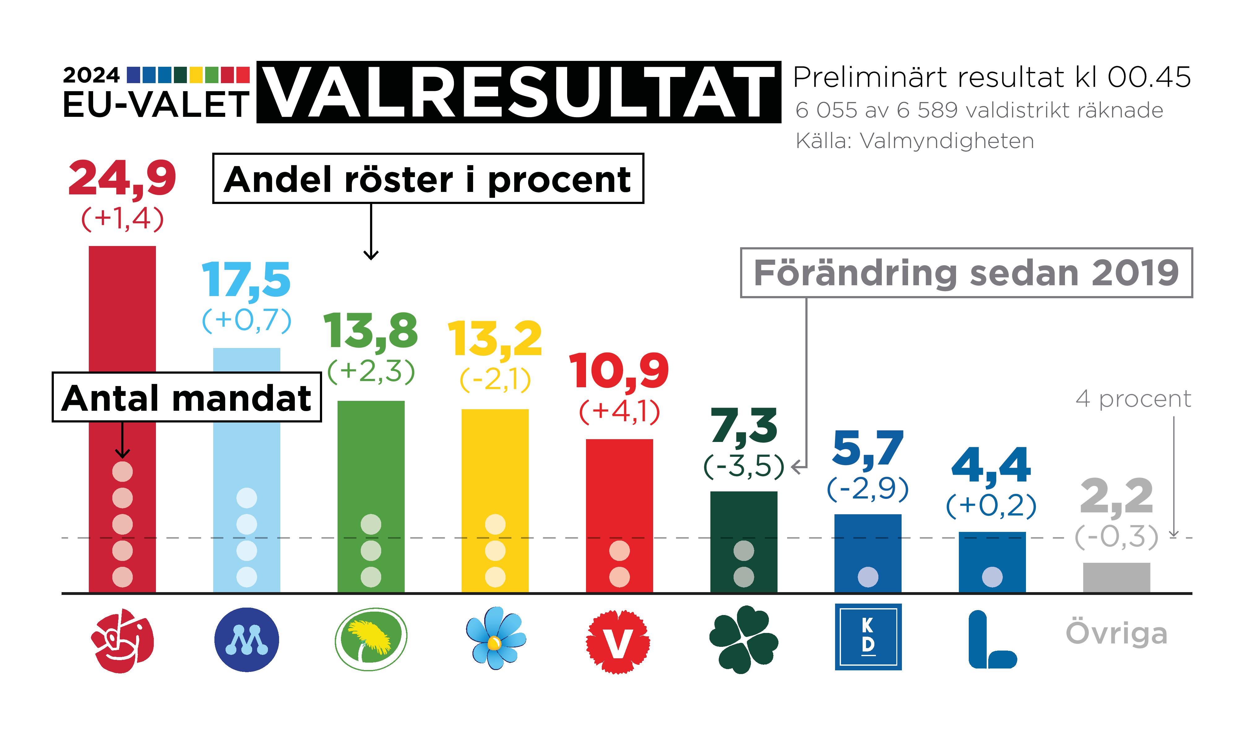 Partiernas andel av rösterna i valet till EU-parlamentet när 6 055 av 6 589 valdistrikt är räknade.