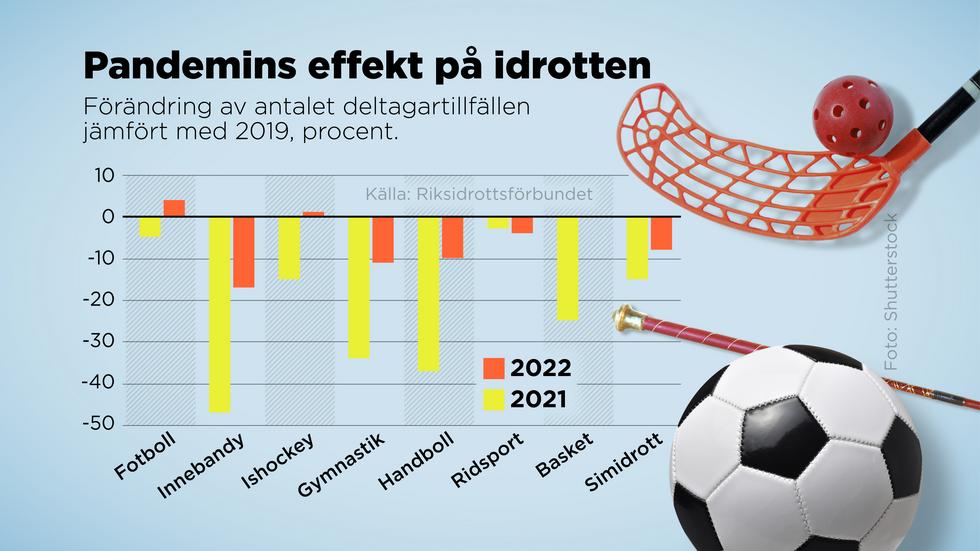 Förändring i procent av antalet deltagartillfällen för de största sporterna i Sverige 2021 och 2022 jämfört med 2019.