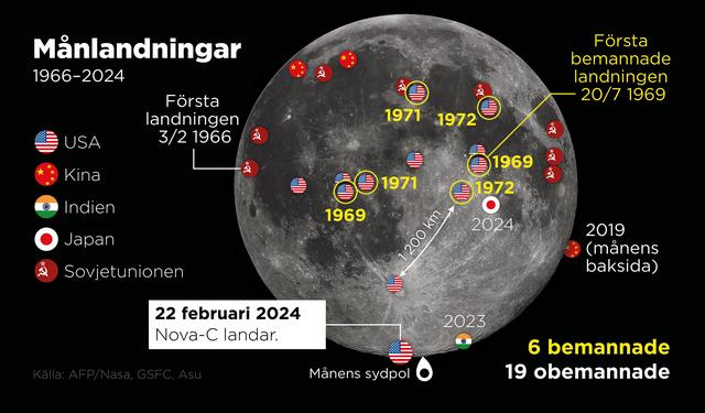 I och med att den privata amerikanska sonden Nova-C landade på månen har totalt har sex bemannade och 19 obemannade landningar genomförts.