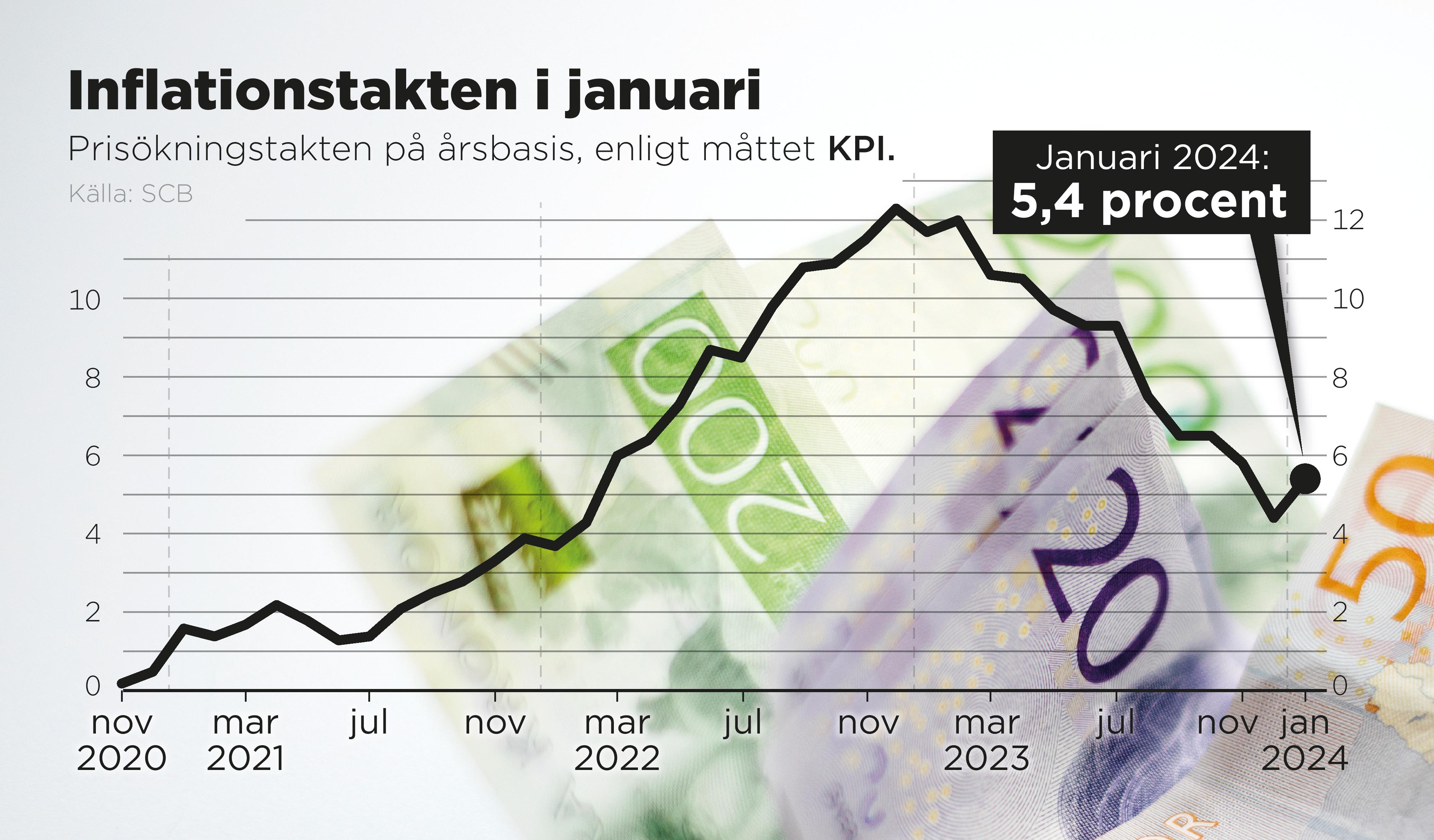 The interest rate is lowered despite higher than expected inflation