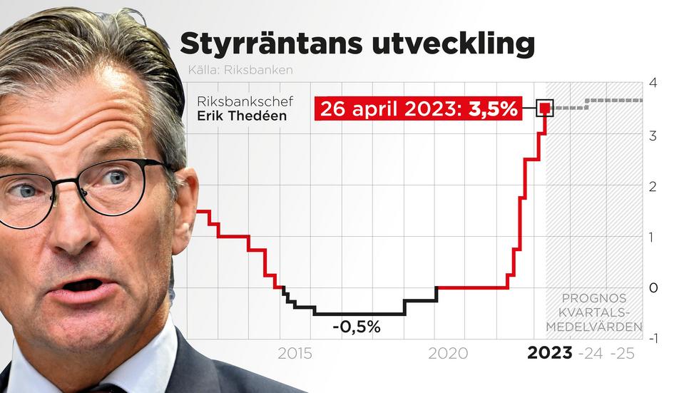 Riksbanken höjer styrräntan med 0,50 procentenheter till 3,50 procent.