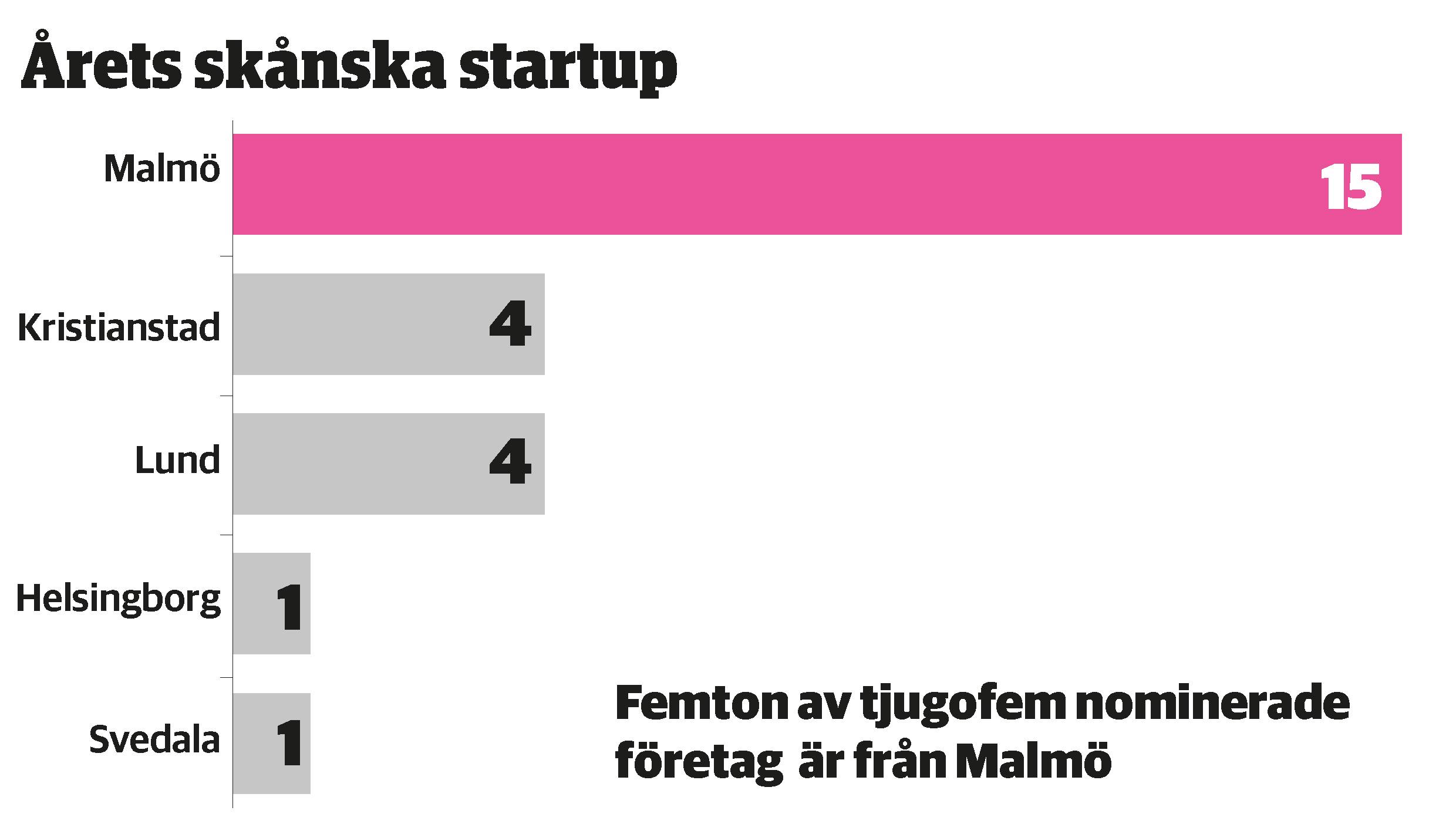 Malmö Och Män Dominerar Nomineringarna Till Årets Skånska Startup ...