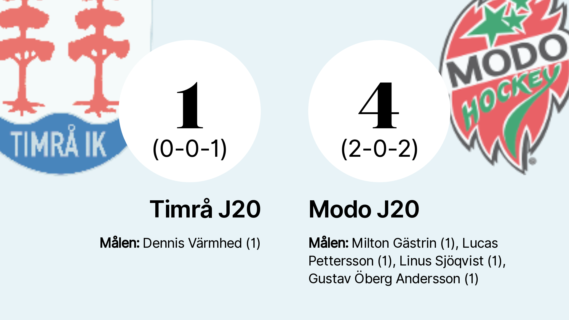 Modo J20:s Segerrad Fortsätter Efter 4–1 Mot Timrå J20 – Allehanda.se