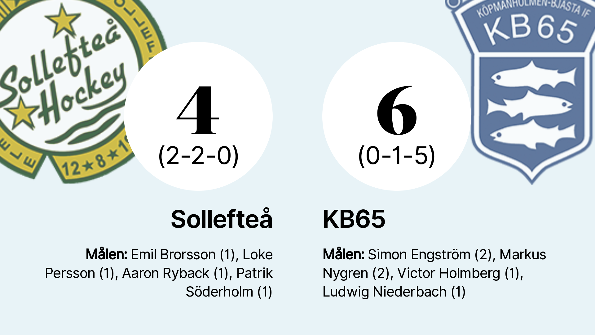 Sollefteå Fick Ge Sig I Toppmötet Med Kb65 På Hemmaplan Tidningen Ångermanland 