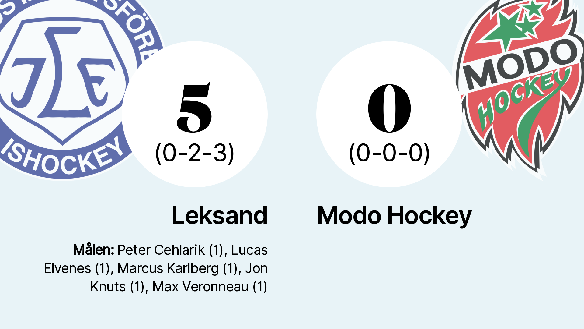 Stabil Seger För Leksand – Höll Nollan Mot Modo Hockey – Falu-Kuriren