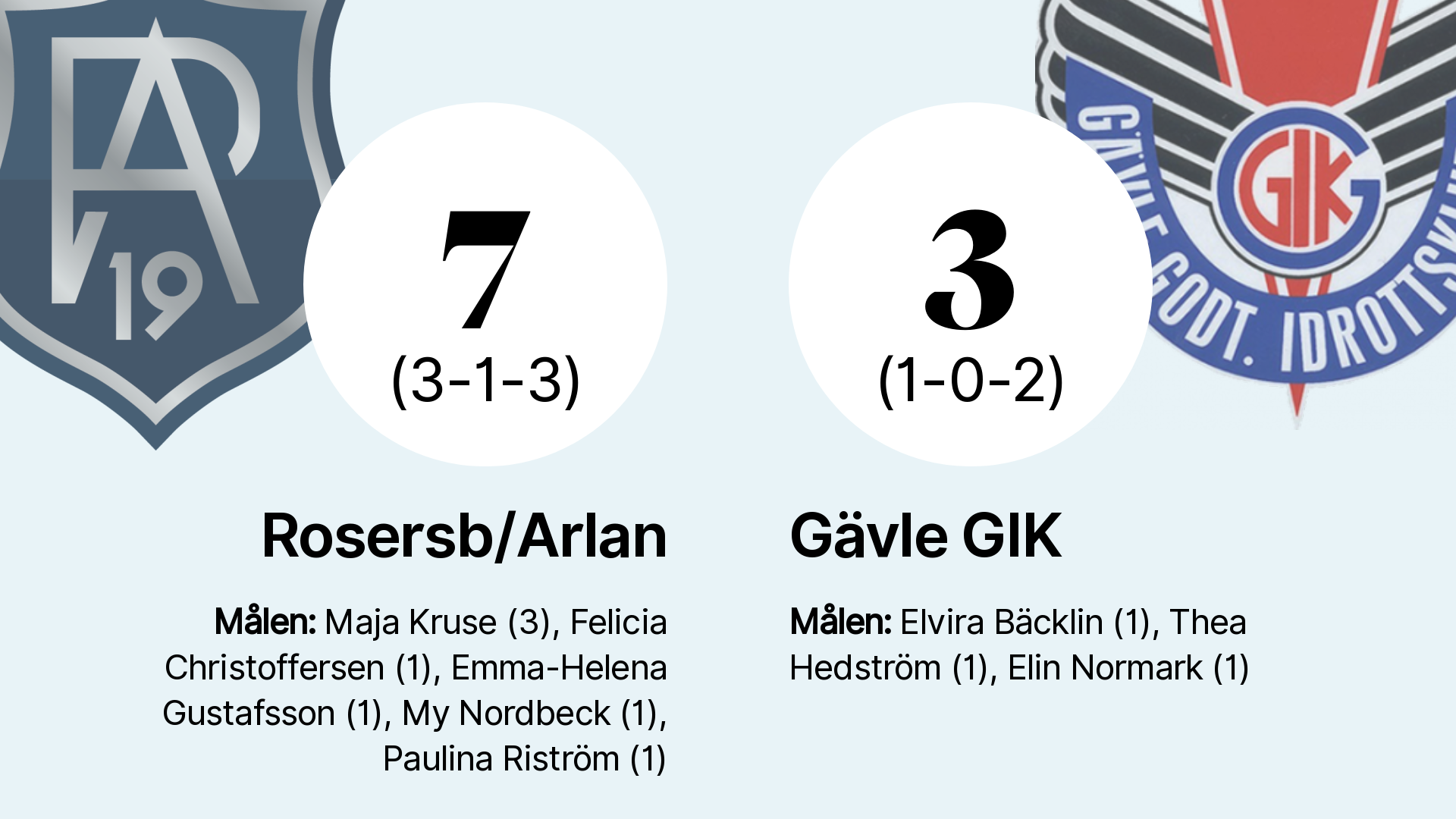 Fyra Raka Förluster För Gävle Gik Efter Nederlag Mot Formstarka Rosersbarlan Gefle Dagblad 