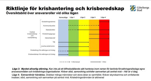 Detta schema visar de olika faser som finns i Göteborgs stads krisberedskapsplan. Kommunen har nu gått in i det som kallas ”läge 3”.
