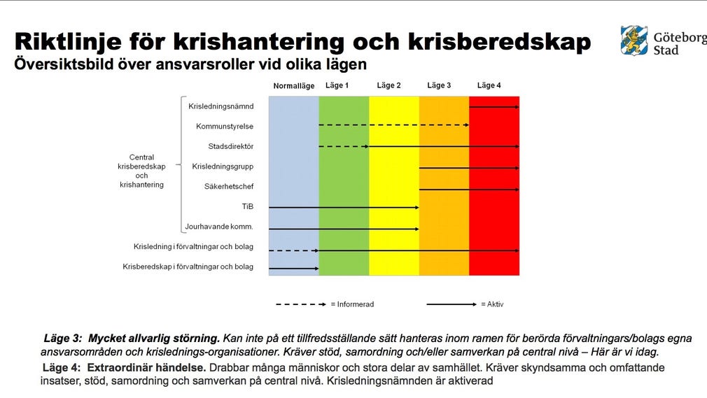 Detta schema visar de olika faser som finns i Göteborgs stads krisberedskapsplan. Kommunen har nu gått in i det som kallas ”läge 3”.