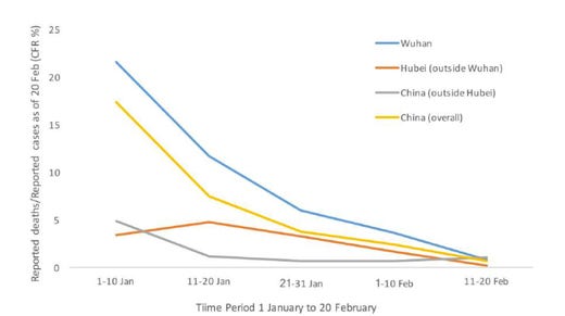 Bilden visar hur dödligheten i covid-19 minskade i Kina. Grafen kommer från WHO:s rapport.