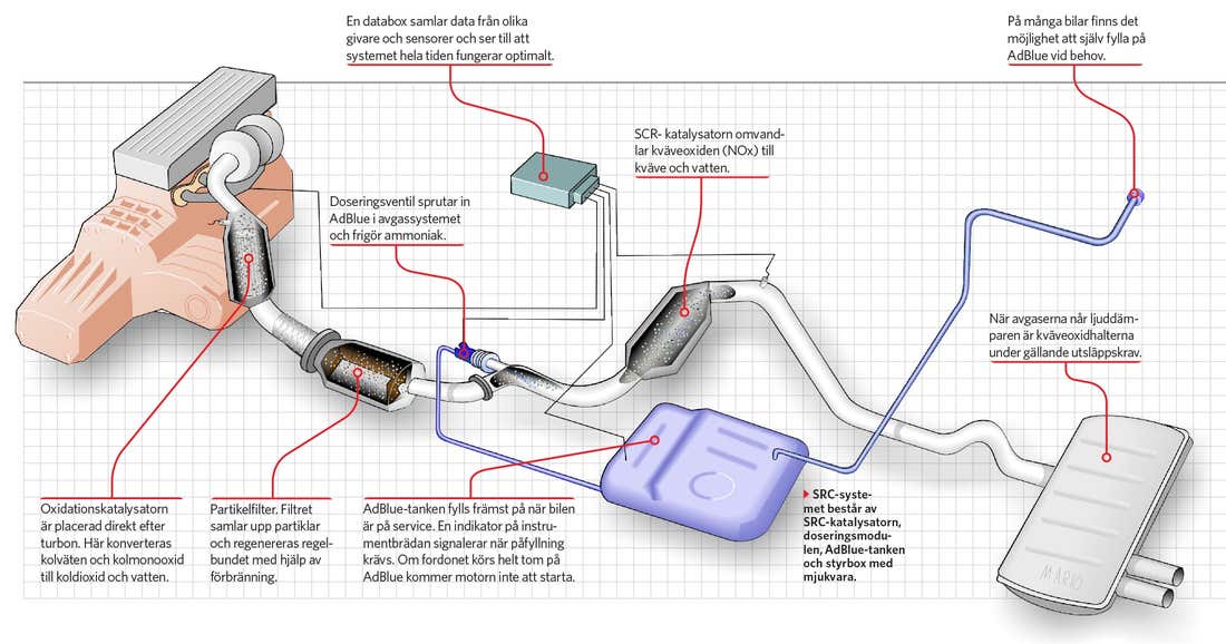 S Fungerar Adblue Scr Avgasrening Med Additiv Teknikens V Rld